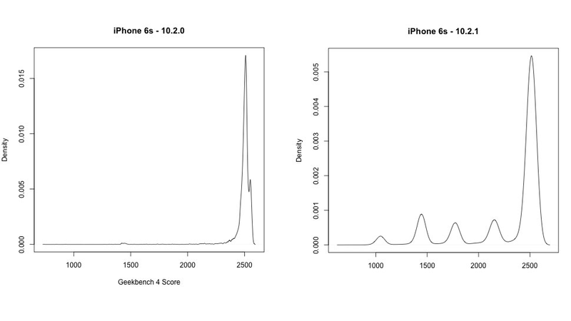The cluster of benchmark results under 2,500 when running iOS 10.2.1 suggests that Apple’s software update caused a decrease in phone performance compared to iOS 10.2. (Image credit: Geekbench)